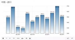 10月份中國(guó)進(jìn)出口及通貨膨脹開始疲軟，但外貿(mào)形勢(shì)整體仍較樂觀