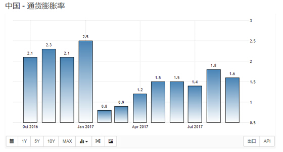 中國-通貨膨脹率