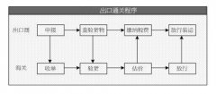 貨物出口報(bào)關(guān)的詳細(xì)流程有哪些?