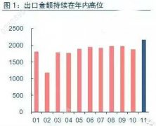 進(jìn)出口數(shù)據(jù)分析：2017年11月份我國進(jìn)出口皆超預(yù)期