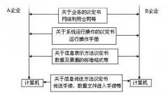 什么是EDI報(bào)關(guān)?使用EDI報(bào)關(guān)有什么優(yōu)勢?