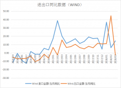 3月進(jìn)出口數(shù)據(jù)：人民幣升值造就出口短期回落