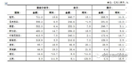 中國與東盟貿(mào)易